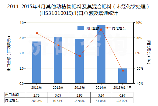 2011-2015年4月其他動(dòng)植物肥料及其混合肥料（未經(jīng)化學(xué)處理）(HS31010019)出口總額及增速統(tǒng)計(jì)